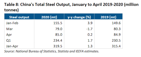 China's Total Steel Output, January to April 2019-2020 (million tonnes)